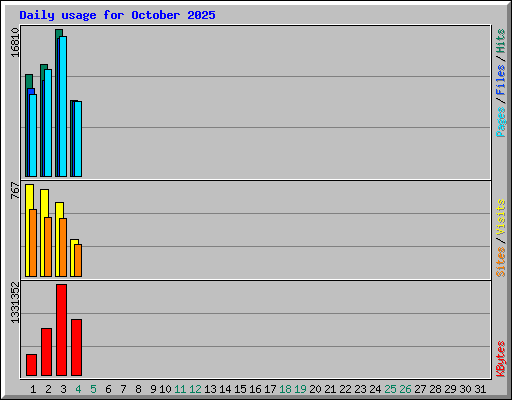 Daily usage for October 2025